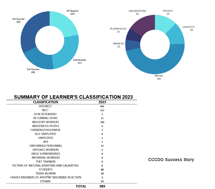 TSTI Surpasses Enrollment Target for AY 2023